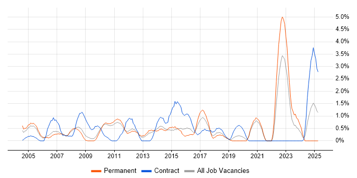 Job vacancy trend for Server Management in West End of London Job vacancy trend for Server Management in West End of London