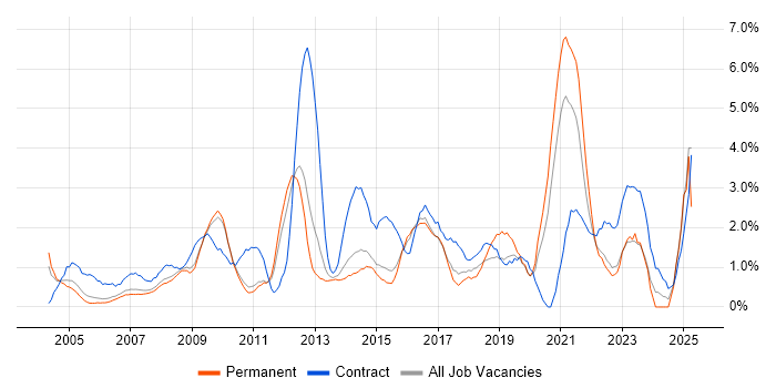Job vacancy trend for Service Analyst in West End of London