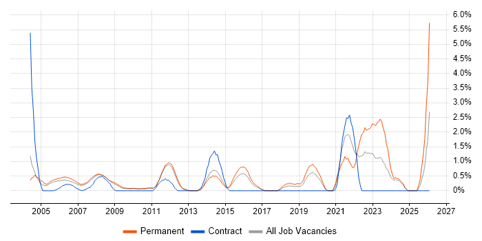 Service Delivery Manager job vacancy trend in West End of London