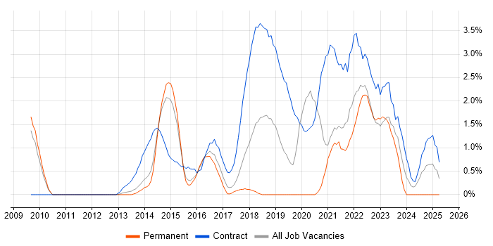 Job vacancy trend for Service Design in West End of London Job vacancy trend for Service Design in West End of London