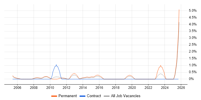 Service Desk Team Leader job vacancy trend in West End of London