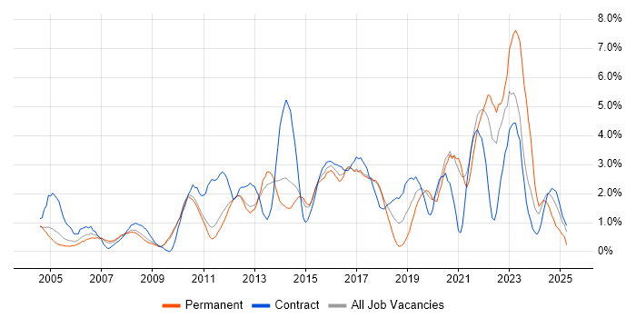 Job vacancy trend for Service Management in West End of London Job vacancy trend for Service Management in West End of London