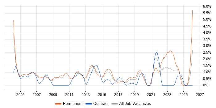 Service Manager job vacancy trend in West End of London