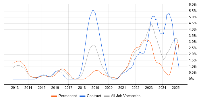 Job vacancy trend for ServiceNow in West End of London Job vacancy trend for ServiceNow in West End of London
