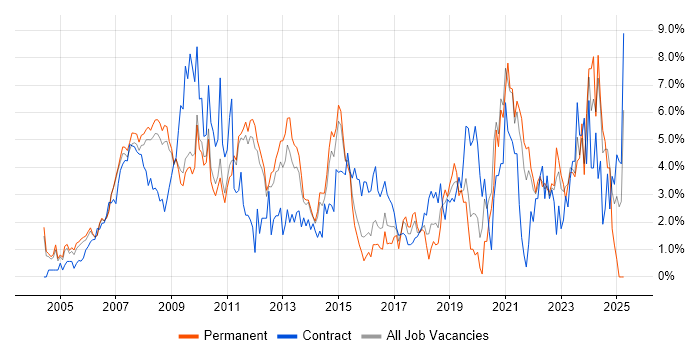 Job vacancy trend for SharePoint in West End of London Job vacancy trend for SharePoint in West End of London