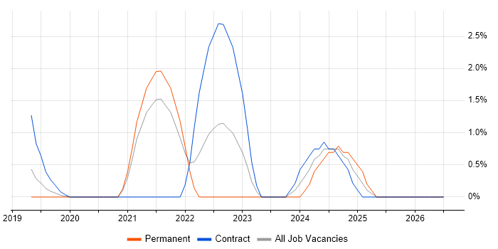 Shopify job vacancy trend in West End of London
