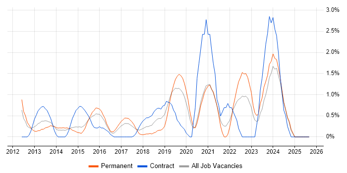 SIEM job vacancy trend in West End of London SIEM job vacancy trend in West End of London