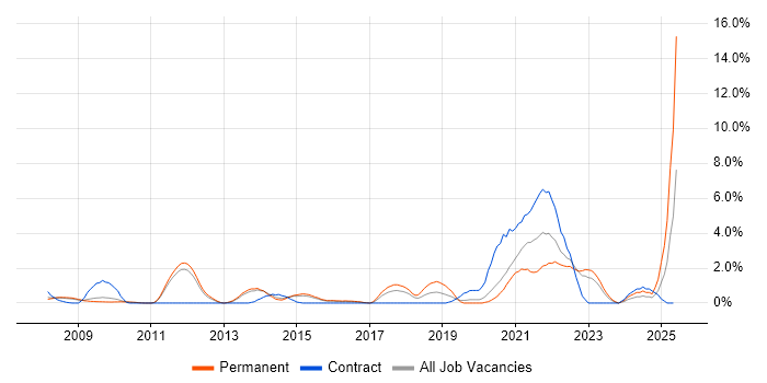 Job vacancy trend for Sitecore in West End of London