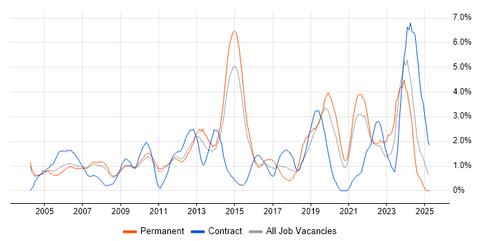 Job vacancy trend for SLA in West End of London Job vacancy trend for SLA in West End of London