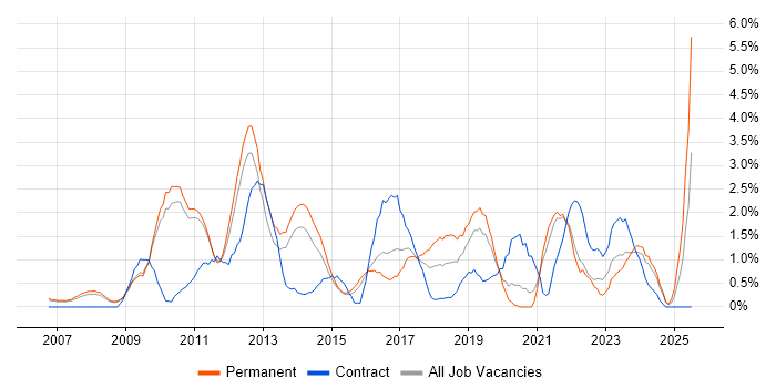 Job vacancy trend for Social Media in West End of London