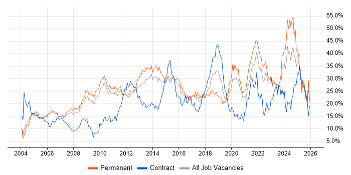 Social Skills job vacancy trend in West End of London