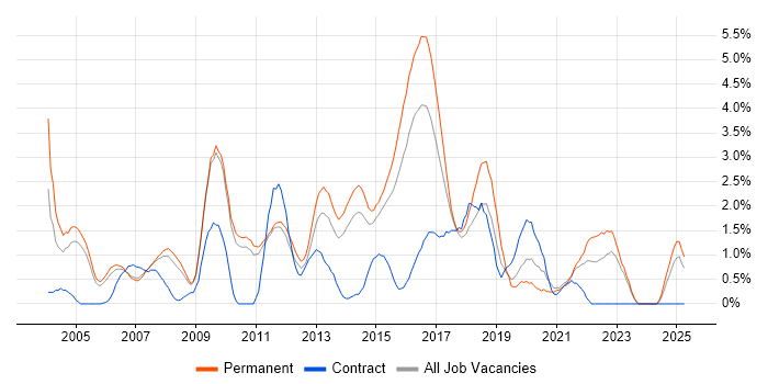 Job vacancy trend for Software Developer in West End of London