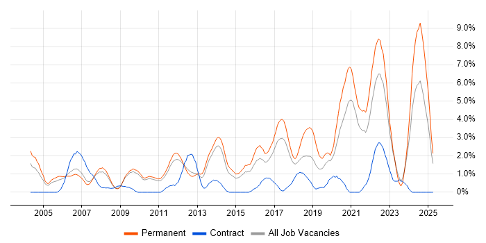 Job vacancy trend for Software Engineer in West End of London