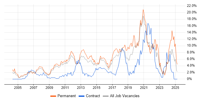 Job vacancy trend for Software Engineering in West End of London Job vacancy trend for Software Engineering in West End of London