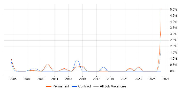 Software Licensing job vacancy trend in West End of London
