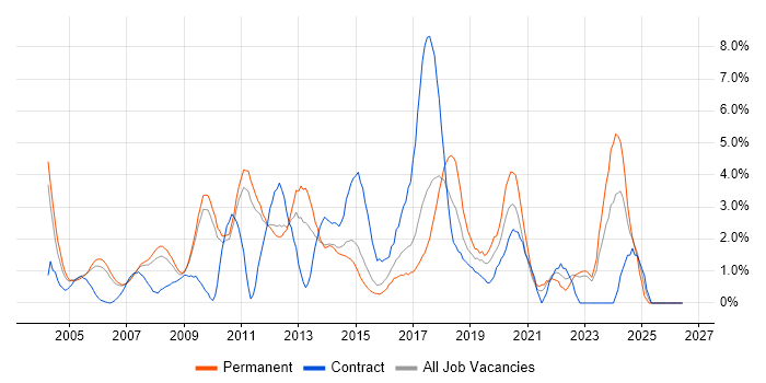 Software Testing job vacancy trend in West End of London