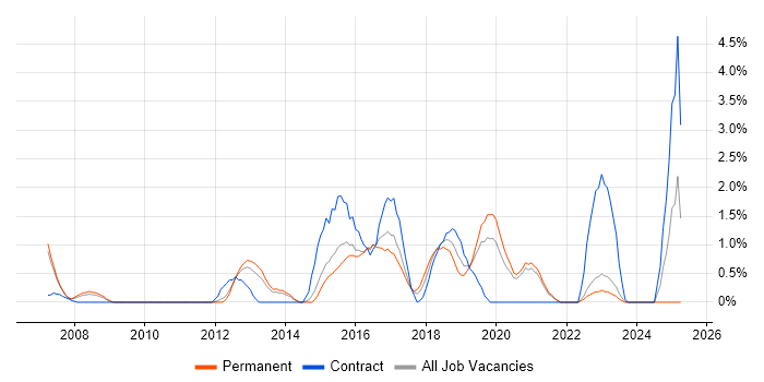 Job vacancy trend for SolarWinds in West End of London Job vacancy trend for SolarWinds in West End of London