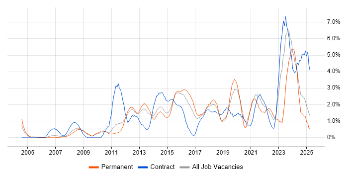 Job vacancy trend for Solutions Architect in West End of London Job vacancy trend for Solutions Architect in West End of London