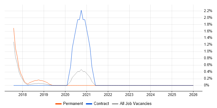 Sparx job vacancy trend in West End of London