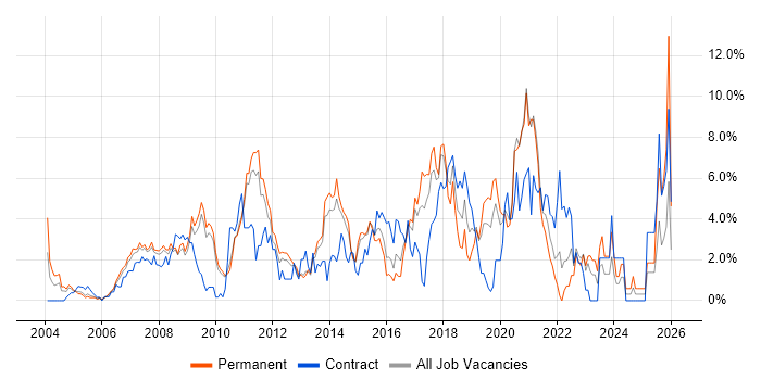 Spring job vacancy trend in West End of London