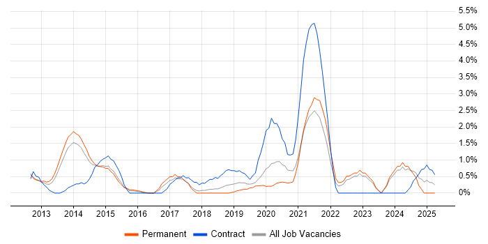 Job vacancy trend for Sprint Planning in West End of London Job vacancy trend for Sprint Planning in West End of London