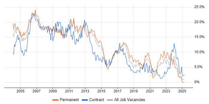 Job vacancy trend for SQL Server in West End of London Job vacancy trend for SQL Server in West End of London