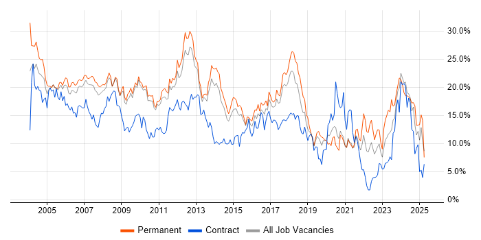 Job vacancy trend for SQL in West End of London