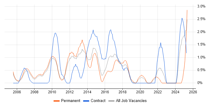Job vacancy trend for SSL in West End of London Job vacancy trend for SSL in West End of London