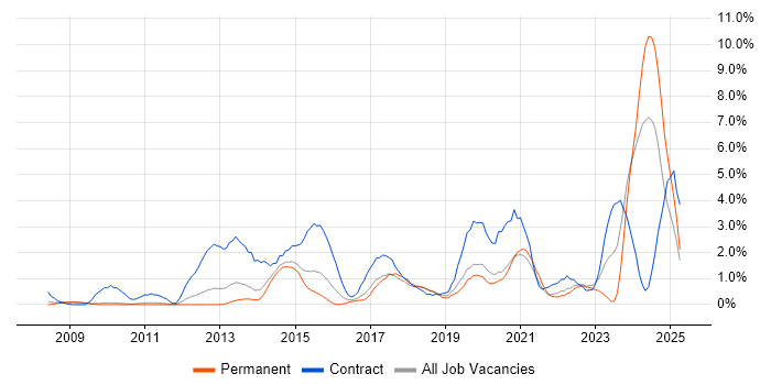 Job vacancy trend for Stakeholder Engagement in West End of London