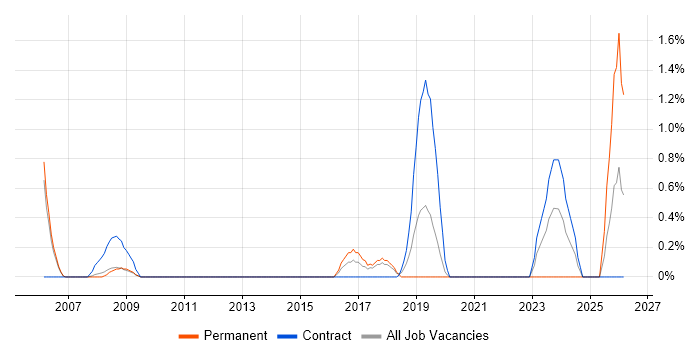 Stakeholder Identification job vacancy trend in West End of London