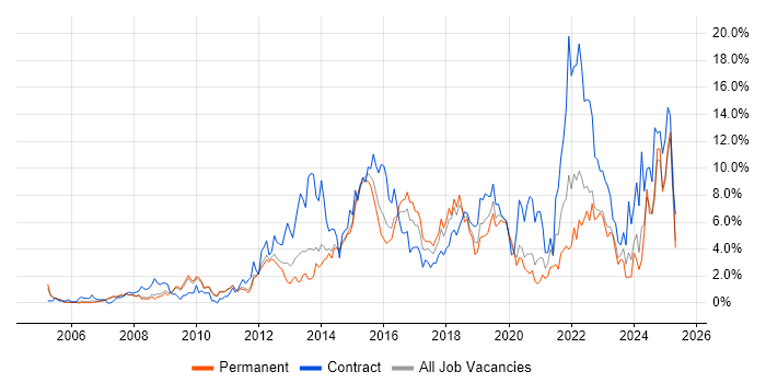Job vacancy trend for Stakeholder Management in West End of London