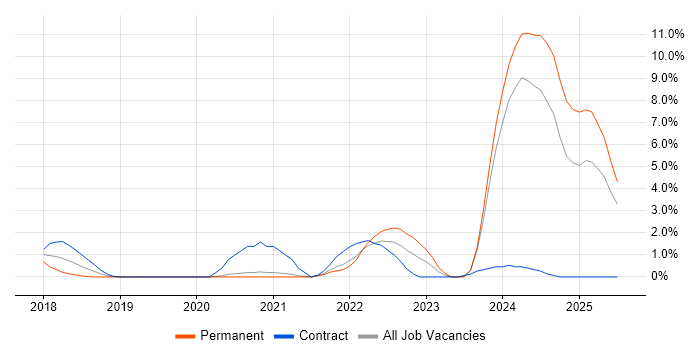Job vacancy trend for Storytelling in West End of London Job vacancy trend for Storytelling in West End of London