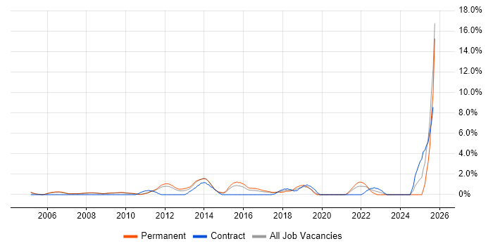 Strategic Planning job vacancy trend in West End of London