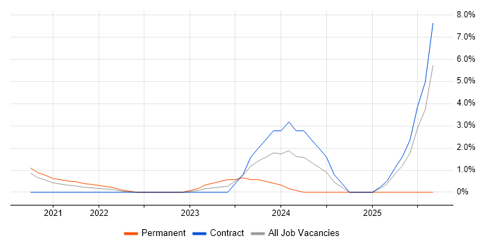 SuccessFactors job vacancy trend in West End of London