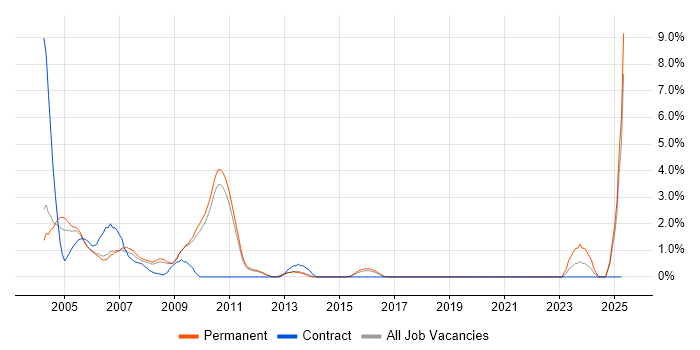 Job vacancy trend for Sun in West End of London Job vacancy trend for Sun in West End of London