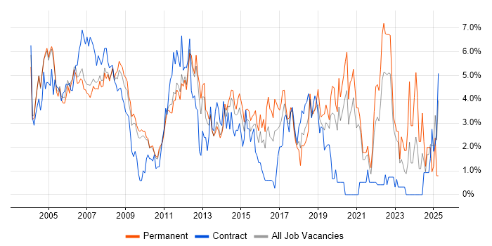 Job vacancy trend for Support Analyst in West End of London