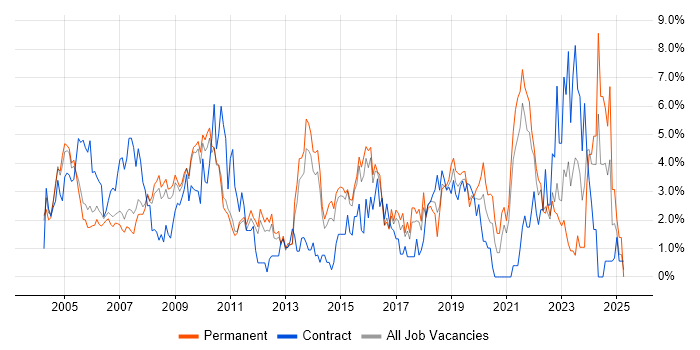 Job vacancy trend for Support Engineer in West End of London Job vacancy trend for Support Engineer in West End of London