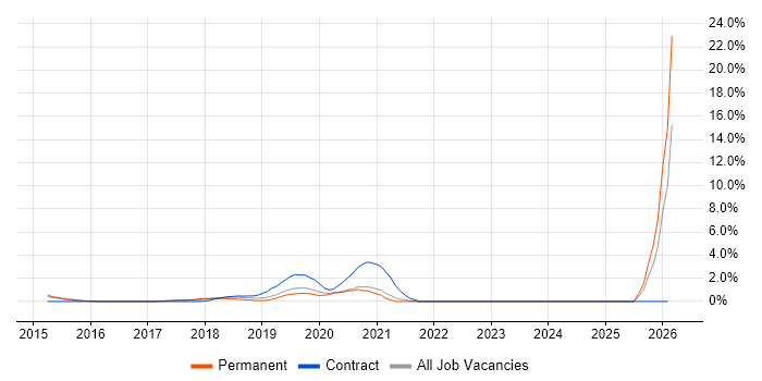 Swift job vacancy trend in West End of London