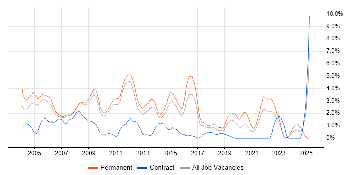 Job vacancy trend for Systems Administrator in West End of London Job vacancy trend for Systems Administrator in West End of London