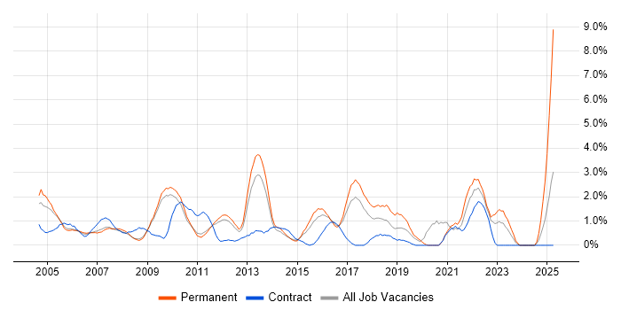 Job vacancy trend for Systems Engineer in West End of London Job vacancy trend for Systems Engineer in West End of London