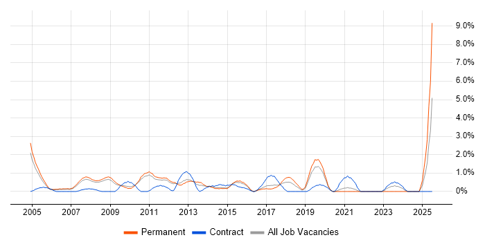 Job vacancy trend for Systems Manager in West End of London Job vacancy trend for Systems Manager in West End of London