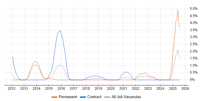 Job vacancy trend for Target Operating Model in West End of London Job vacancy trend for Target Operating Model in West End of London