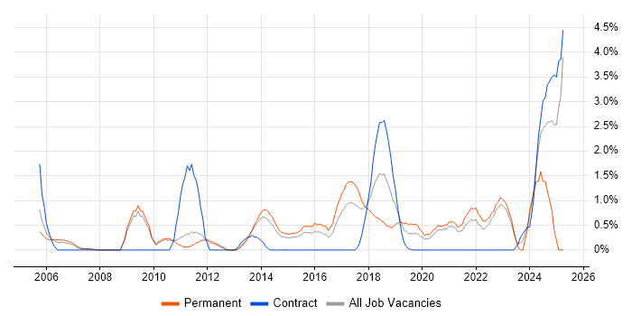 Job vacancy trend for Task Automation in West End of London Job vacancy trend for Task Automation in West End of London