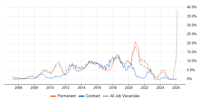 TDD job vacancy trend in West End of London
