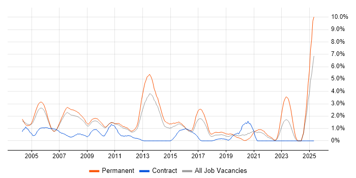 Job vacancy trend for Team Leader in West End of London Job vacancy trend for Team Leader in West End of London