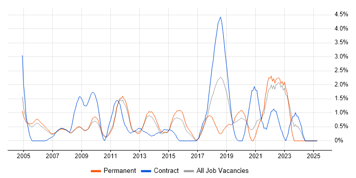 Job vacancy trend for Technical Architecture in West End of London Job vacancy trend for Technical Architecture in West End of London