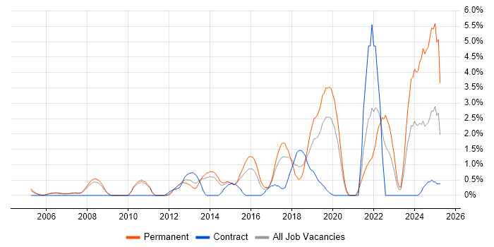 Job vacancy trend for Technology Strategy in West End of London Job vacancy trend for Technology Strategy in West End of London
