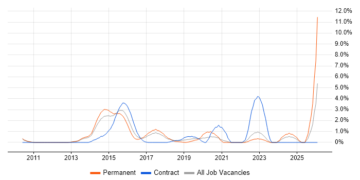 Technology Transformation job vacancy trend in West End of London