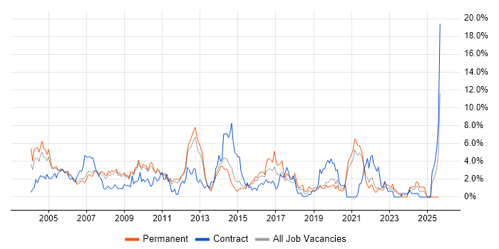 Job vacancy trend for Telecoms in West End of London