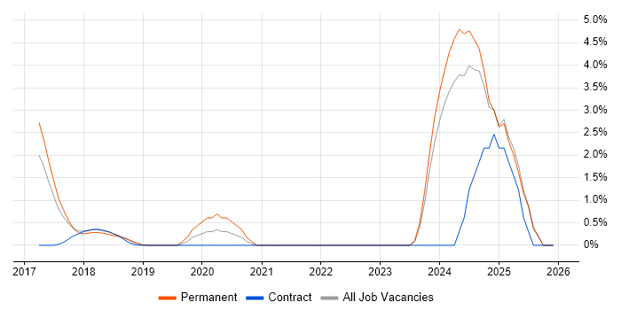 TensorFlow job vacancy trend in West End of London